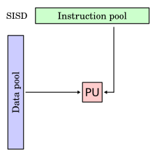 "Flynn taxonomy SISD diagram with a data pool on the left and an instruction pool on the top that both feed into a processor unit box in the center."