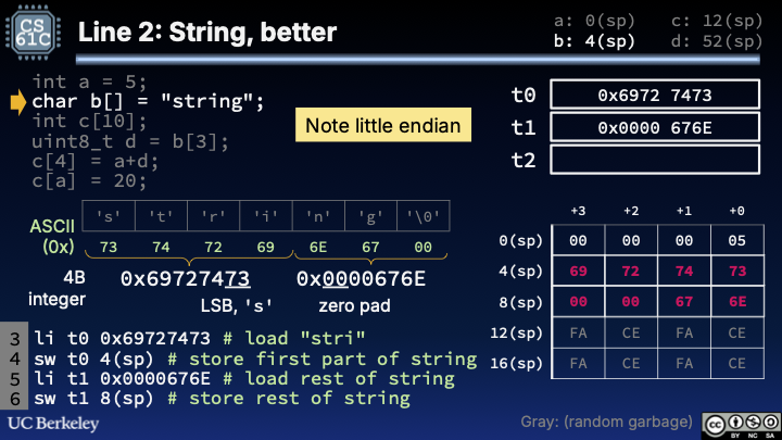 "Concise string setup: two immediates pack stri and ng with padding, then sw at 4(sp) and 8(sp) lay out little-endian words; registers t0 and t1 hold the packed constants."