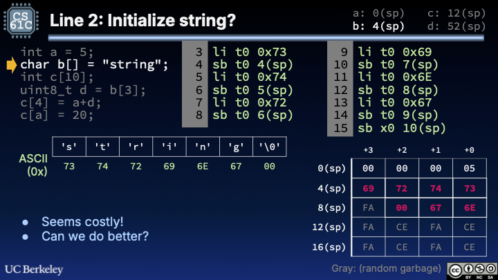 "Byte-by-byte string setup: repeated li and sb instructions place ASCII for string plus a null at 4(sp) through 10(sp); associated stack diagram highlights stored characters in red against garbage elsewhere."