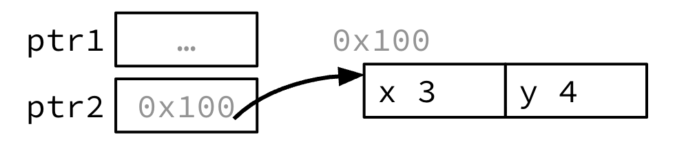 "Starting struct-pointer state before ptr1 = ptr2: ptr2 stores 0x100 and points to a struct with fields x = 3 and y = 4, while ptr1 has an unspecified value."
