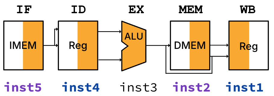 "Pipeline occupancy diagram with symbols for each of the five pipeline stages. Labels under the stages show five distinct instructions simultaneously in each of the IF, ID, EX, MEM, and WB stages. Instruction 1 is in the write-back stage, at the same time that instruction 2 is in the MEM stage, instruction 3 is in the EX stage, instruction 4 is in the ID stage, and instruction 5 is in the IF stage."