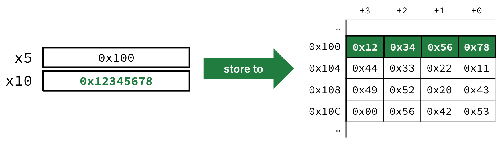 "Store-word example: x10 holds 0x12345678 and x5 holds 0x100; a green store-to arrow shows the word in register x10 written in little-endian into four bytes of memory starting at address 0x100."