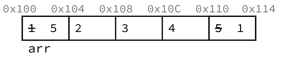 "Array example after swap_ends: five consecutive integers at addresses 0x100 through 0x110 now read 5, 2, 3, 4, 1, showing that the first and last elements were exchanged."
