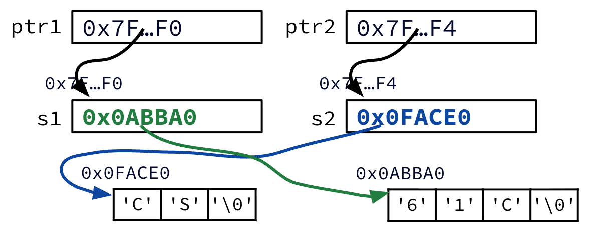 "Final swap_string state before return: s1 now stores 0x0ABBA0 and points to string 61C, while s2 stores 0x0FACE0 and points to string CS; the string data in memory is unchanged."