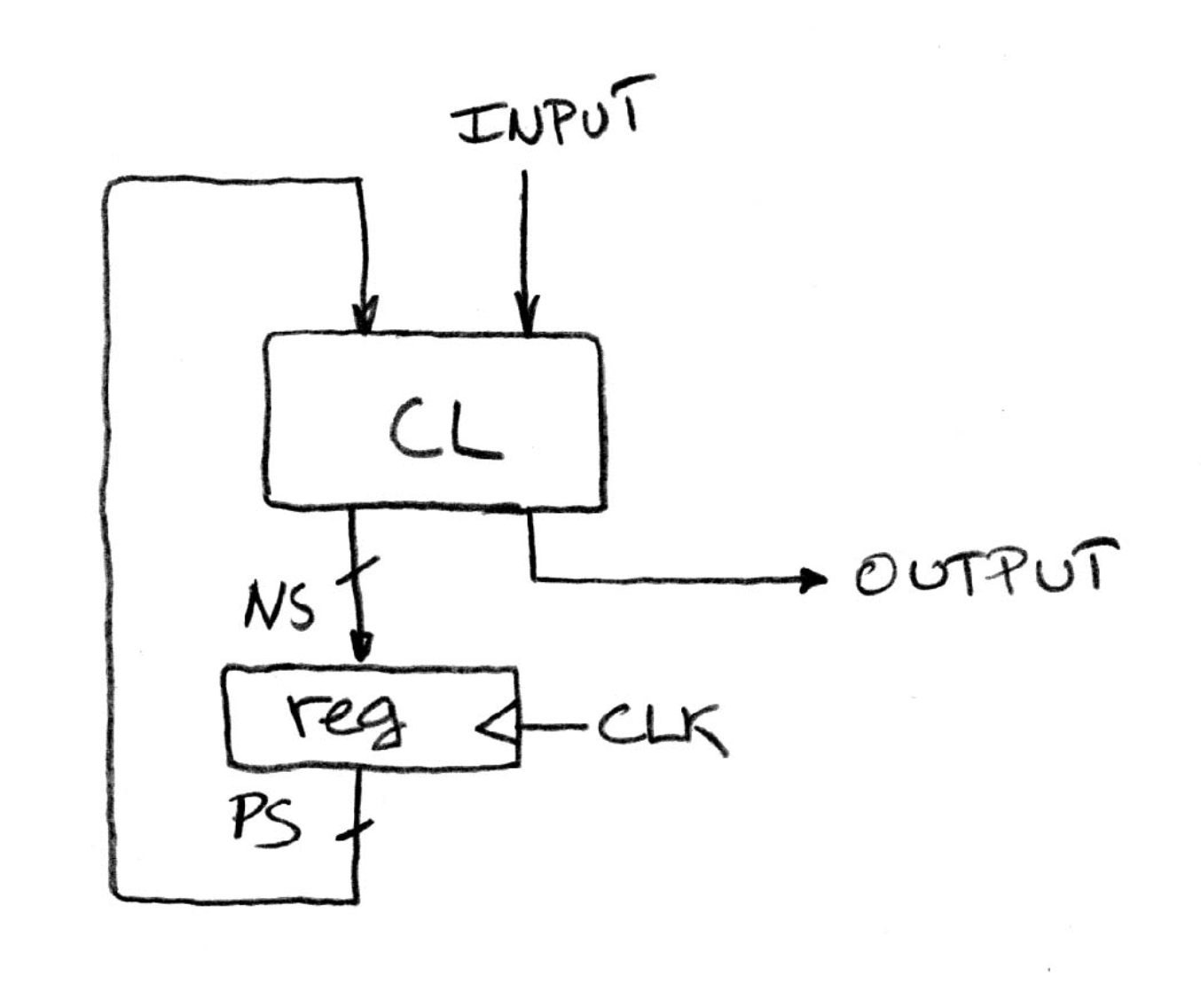 "Closed-loop datapath where the state register feeds the next-state logic, and whose output loops back to the register inputs with a common clock."