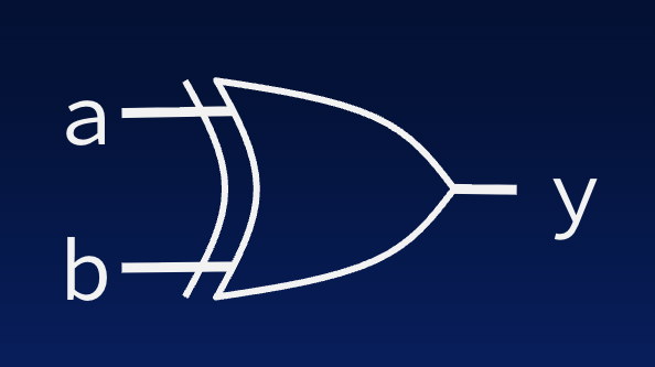 "Two-input XOR gate symbol: OR outline with extra curved line on the input side, inputs a and b, and output y."